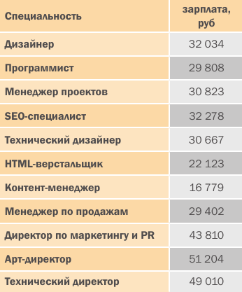Среднероссийские зарплаты по специальностям