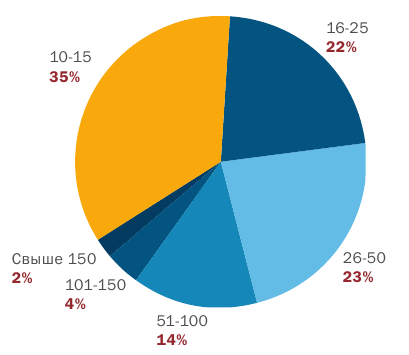Количество актуальных проектов в портфеле веб-студии