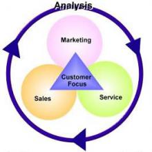 Управление взаимоотношениями с клиентами - CRM (Customer Relationship Management) в корпоративных сайтах и порталах