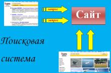 От чего зависит популярность интернет-ресурса?