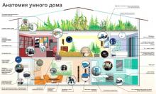 Своей «умной» квартирой